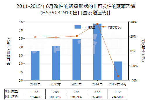 2011-2015年6月改性的初級(jí)形狀的非可發(fā)性的聚苯乙烯(HS39031910)出口量及增速統(tǒng)計(jì) 2011-2015年6月改性的初級(jí)形狀的非可發(fā)性的聚苯乙烯(HS39031910)出口量及增速統(tǒng)計(jì)